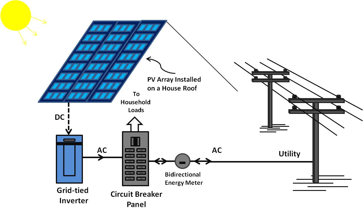 Introduction to design your own on-grid solar power system | GIEE